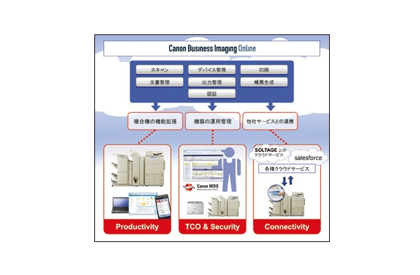 Canon Business Imaging Onlineの概要