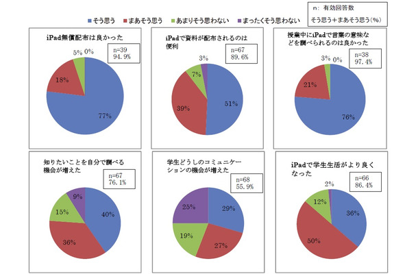 調査結果のグラフ1