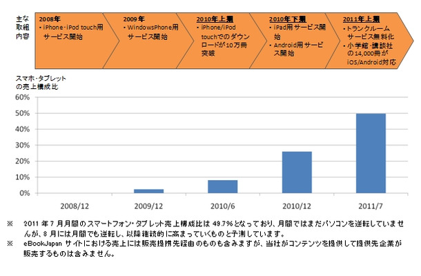 スマホ・タブレット用電子書籍の売り上げ構成比推移（eBookJapan）