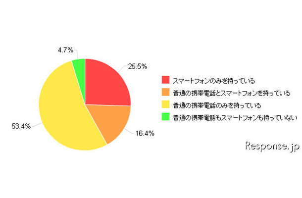 スマートフォン所有率