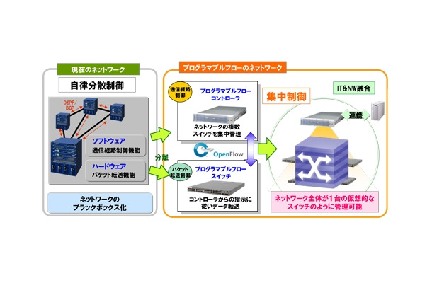 「UNIVERGE　PFシリーズ」の概要