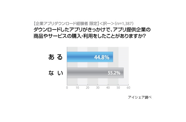 ダウンロードしたアプリがきっかけで、アプリ提供企業の商品やサービスを購入・利用したことがありますか？