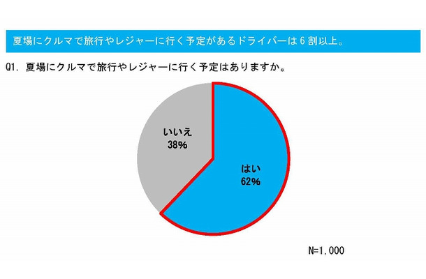 夏場にクルマで旅行やレジャーに行く予定はありますか？