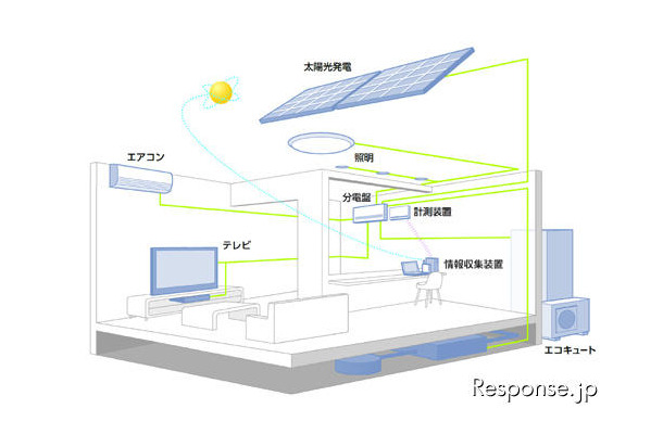 「スマートハイム・ナビ」＋太陽光発電の概略図