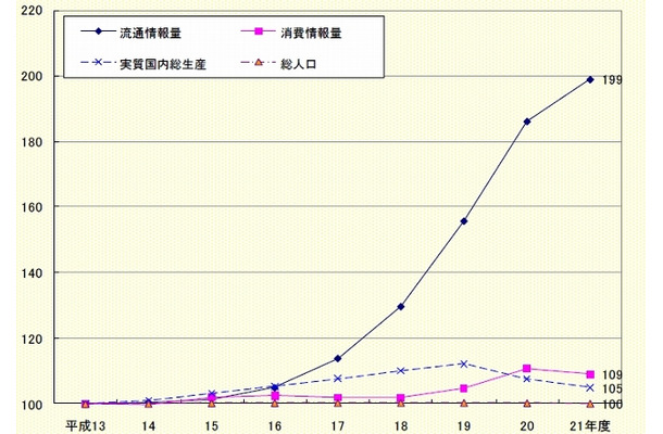 各情報量の推移（2001年度＝100）