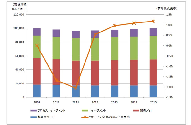 国内ITサービス市場規模の推移（出典：ガートナー、2011年8月）