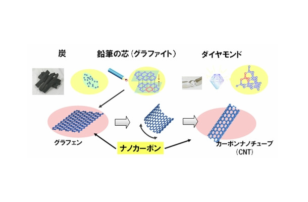 配置を変えた原子の構造ごとに全く性質が異なるカーボン材料