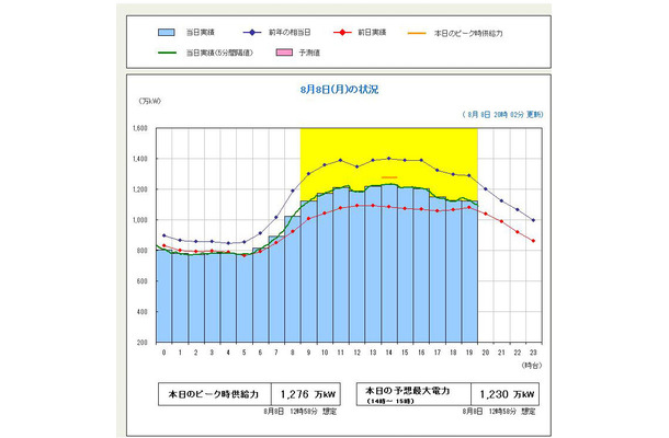 東北電力「でんき予報」