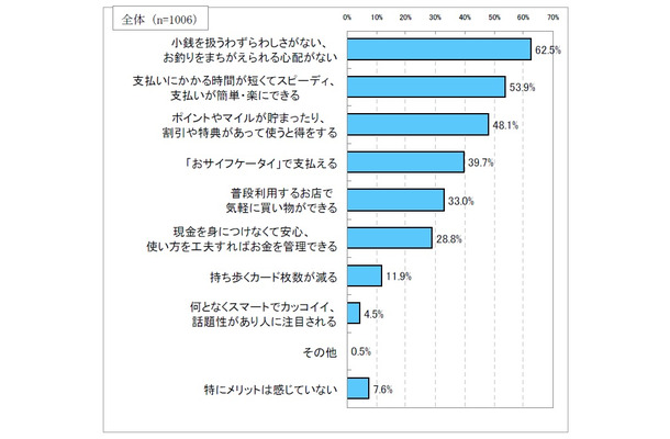 電子マネーの良い点（複数回答）