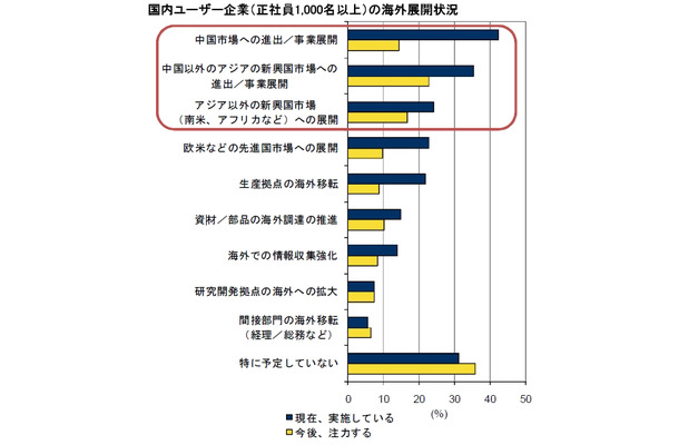 国内ユーザー企業（正社員1,000名以上）の海外展開状況（2011年4月実施、n=229）