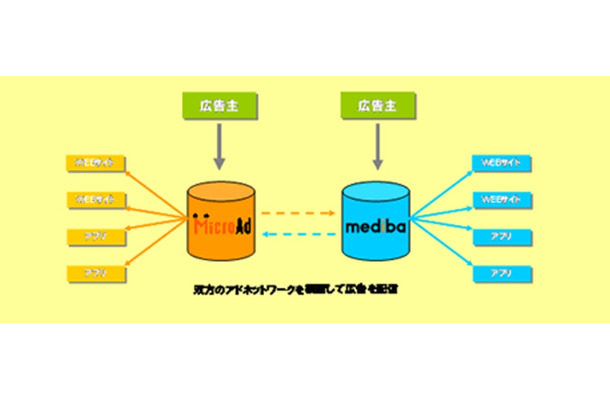 マイクロアドとmedibaの連携のイメージ図