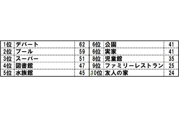 「親子で楽しめる涼しいおでかけスポット10」