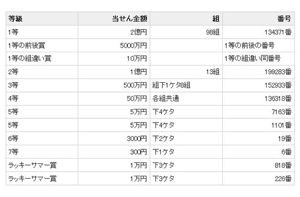 ジャンボ 宝くじ 当選 番号