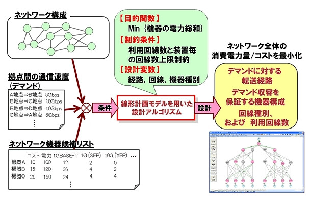 ネットワーク自動設計技術の概要