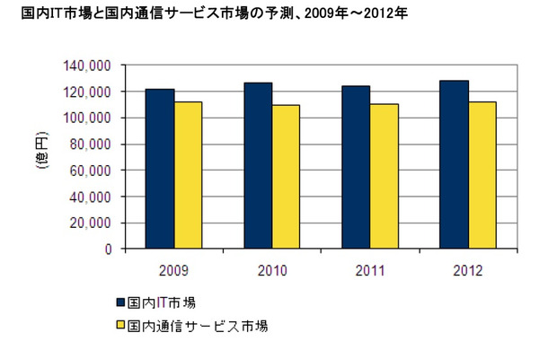 国内IT市場と国内通信サービス市場の予測、2009年～2012年