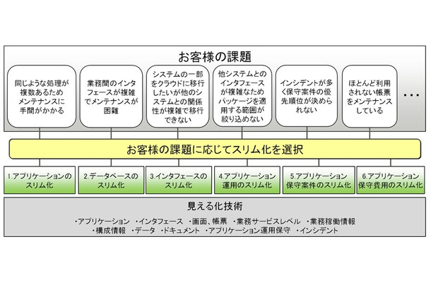 6パターンのスリム化のラインアップ