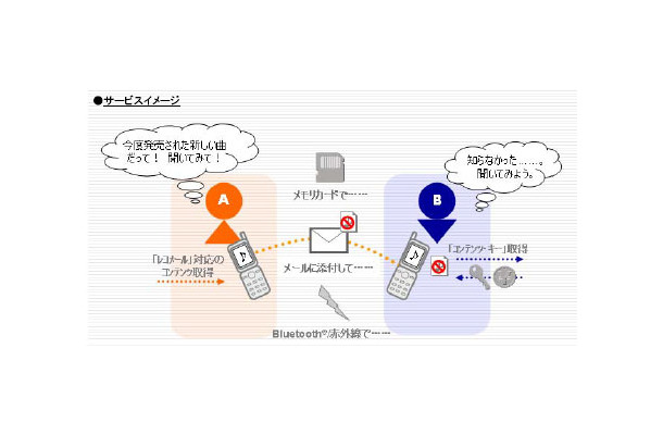 　ボーダフォンは本日、著作権保護が施されたコンテンツを他ボーダフォンユーザーに送信してレコメンド（オススメ）できるサービス「レコメール」を開始した。