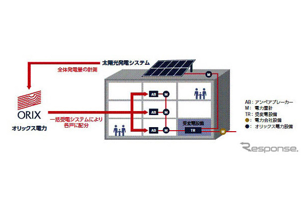 オリックス電力、太陽光発電と電力一括購入を組み合わせた新サービス