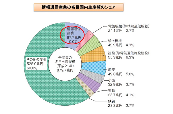 情報通信産業の名目国内生産額のシェア