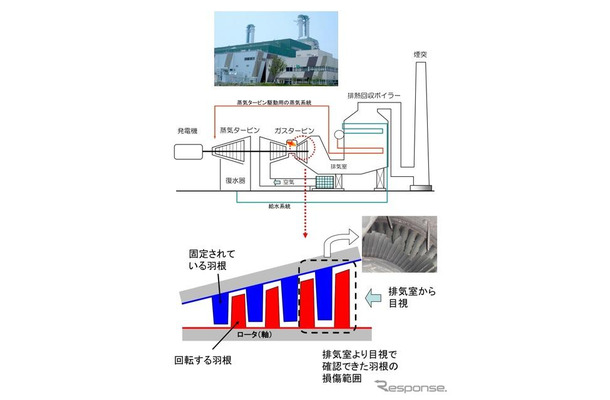 堺港発電所2号機ガスタービン損傷箇所の概要