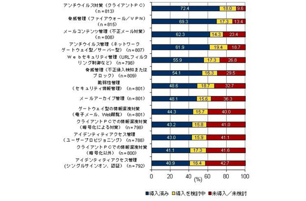 情報セキュリティ対策における項目別導入状況