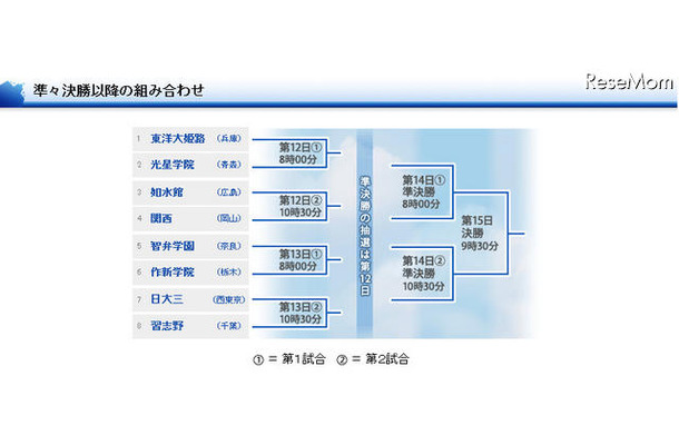 asahi.com「準々決勝以降の組み合わせ」