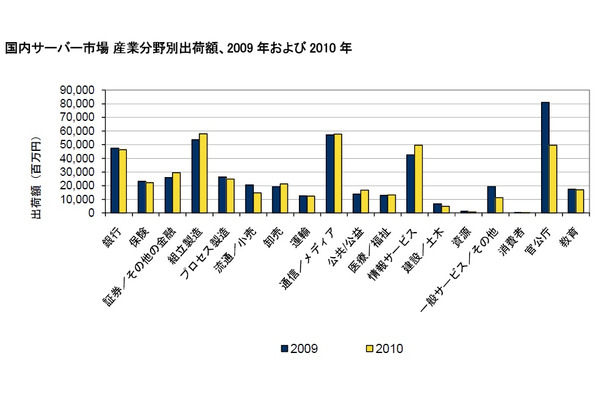 国内サーバー市場 産業分野別出荷額、2009年および2010年