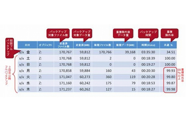 データ重複除外アセスメントのレポート・サンプル