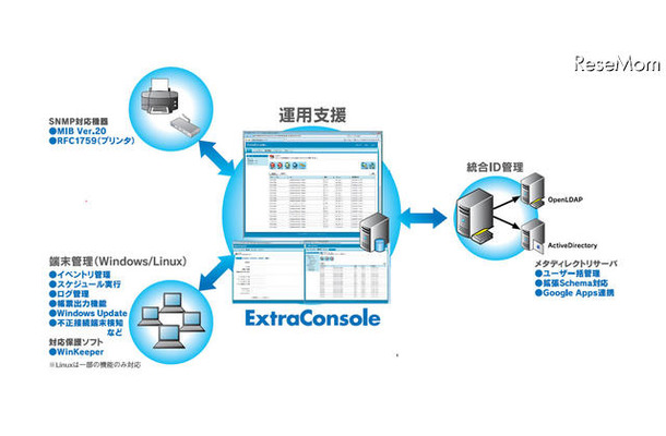 ExtraConsoleが提案する統合マネジメント