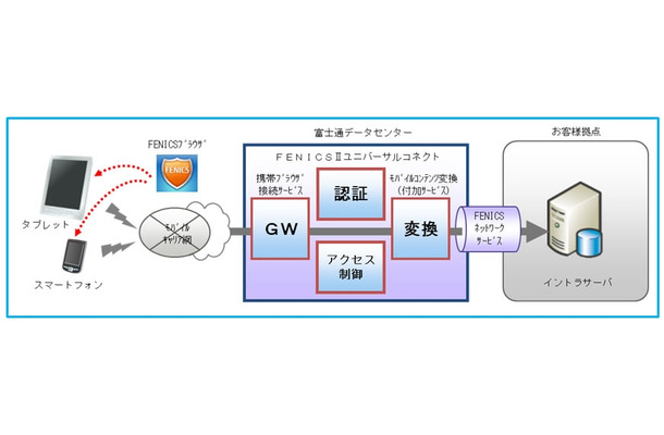 「携帯ブラウザ接続サービス」のシステム構成イメージ