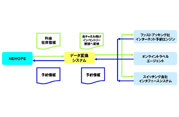 インターネット予約データ変換クラウドサービスの仕組み