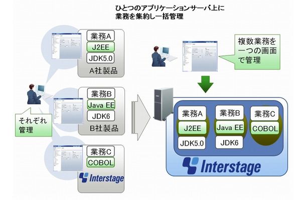 「Interstage Application Server V10」の概要