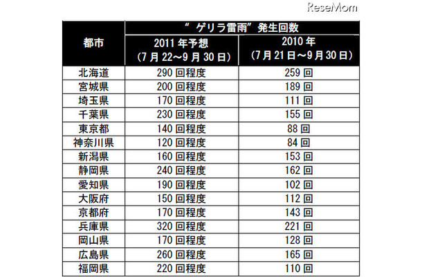 ゲリラ雷雨発生回数