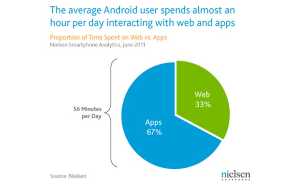 Androidユーザーによる、アプリとWebブラウジングの利用時間