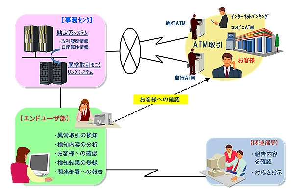 異常取引モニタリングシステムの概要