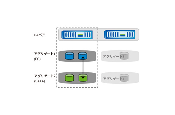 図1）NetApp DataMotion for Volumesを使用すると、単一のNetAppストレージコントローラ上の異なるアグリゲート間で、LUNを含むボリュームを無停止で移行できる