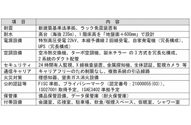 NEC関西第二データセンターのおもな仕様