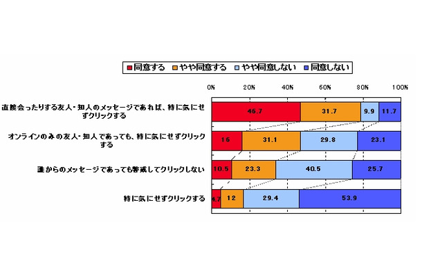 SNS利用中のメッセージ内のリンクに対する意識（全体）