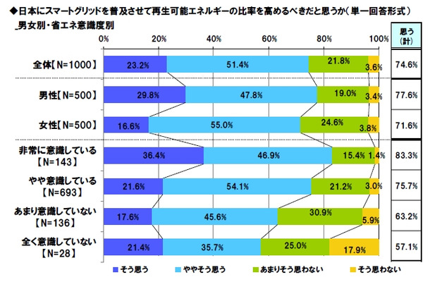 日本にスマートグリッドを普及させて再生可能エネルギーの比率を高めるべきだと思うか