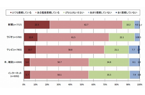 メディアへの信頼度（単一回答）