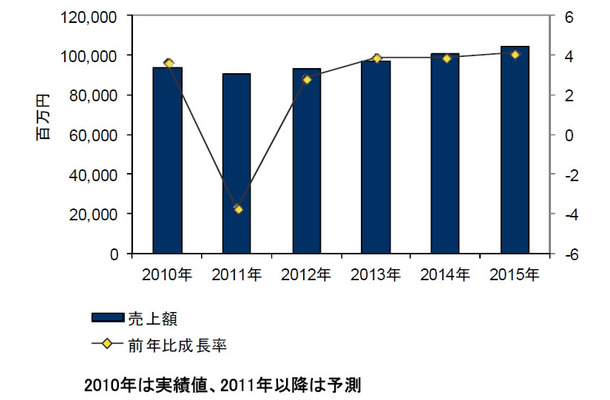 国内コラボレーティブ／コンテンツアプリケーション市場 売上額予測：2010年～2015年