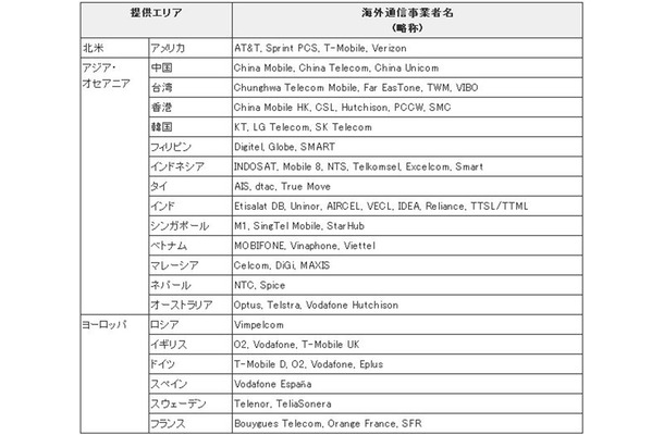 提供エリアおよび海外通信事業者