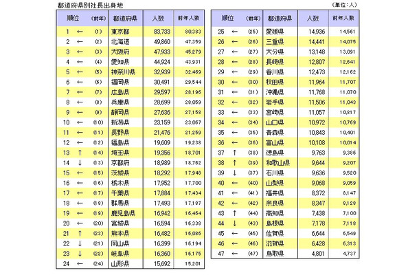 都道府県別社長出身地