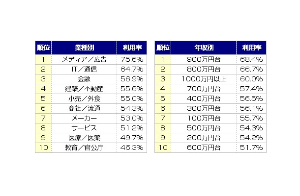 SNSの利用状況（業種別、年収別）