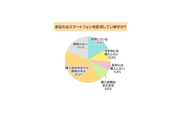 あなたはスマートフォンを使用していますか？