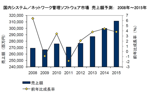 国内システム／ネットワーク管理ソフトウェア市場 売上額予測：2008年～2015年