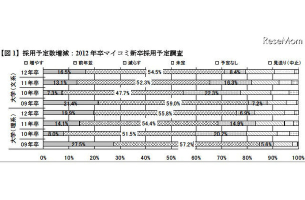 採用予定数増減：2012年卒マイコミ新卒採用予定調査