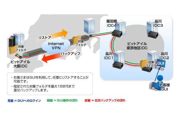 バックアップサービス