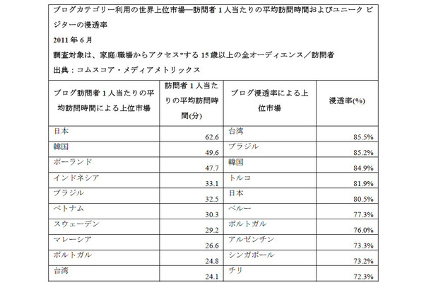 ブログカテゴリー利用の世界上位市場