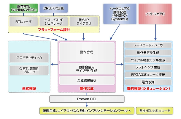 CyberWorkBenchによるLSIの設計フロー